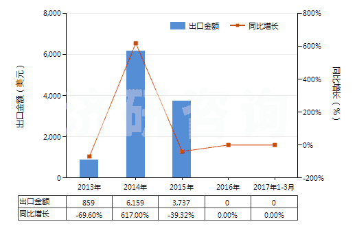 2013-2017年3月中國天然靛藍(lán)及以其為基本成分的制品(HS32030011)出口總額及增速統(tǒng)計